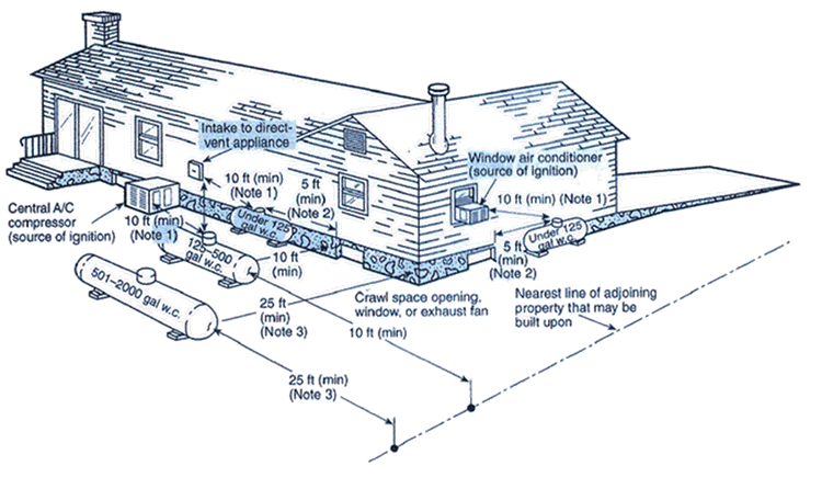 Tank to house line propane code compliance